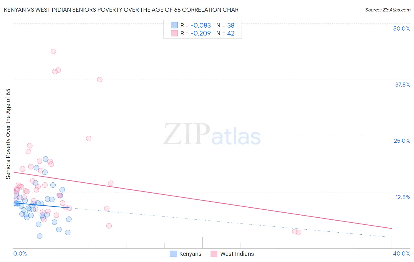 Kenyan vs West Indian Seniors Poverty Over the Age of 65