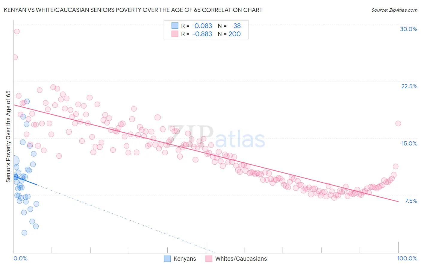 Kenyan vs White/Caucasian Seniors Poverty Over the Age of 65