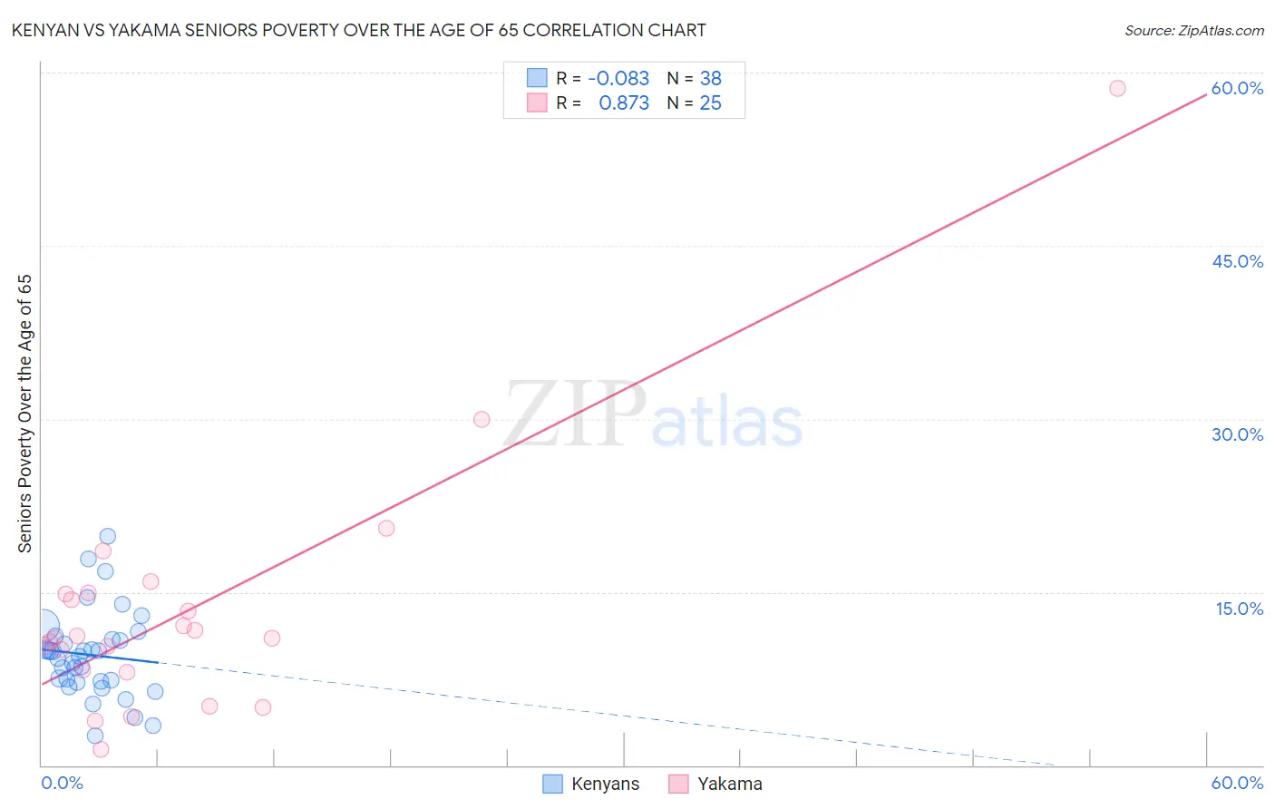Kenyan vs Yakama Seniors Poverty Over the Age of 65