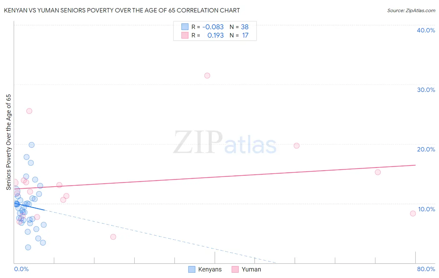 Kenyan vs Yuman Seniors Poverty Over the Age of 65