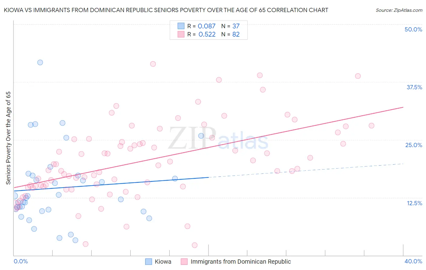 Kiowa vs Immigrants from Dominican Republic Seniors Poverty Over the Age of 65