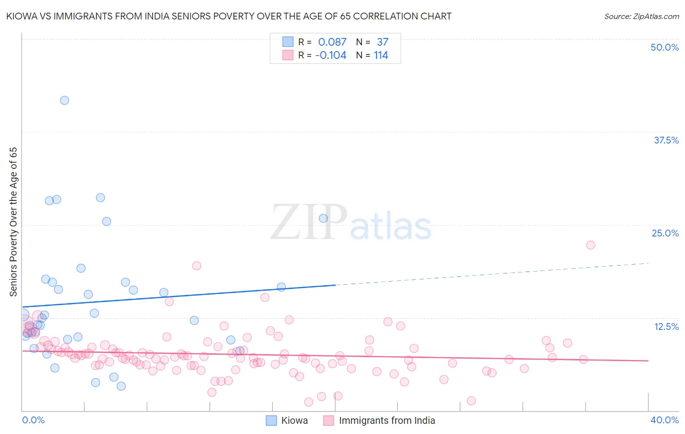 Kiowa vs Immigrants from India Seniors Poverty Over the Age of 65