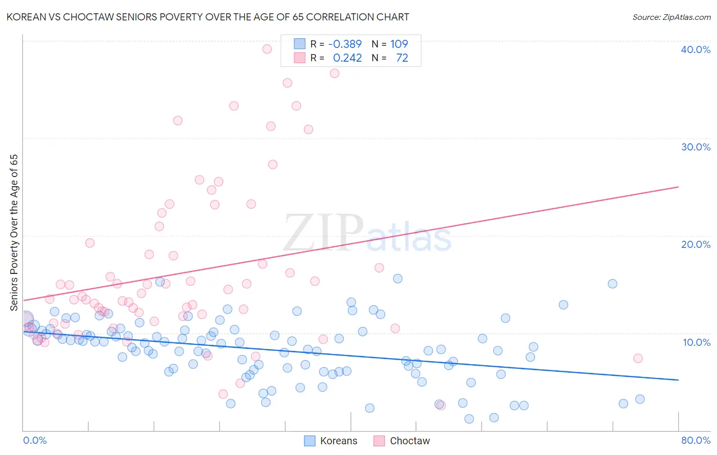 Korean vs Choctaw Seniors Poverty Over the Age of 65