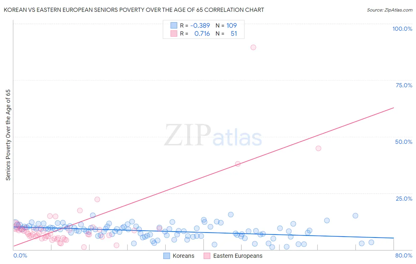 Korean vs Eastern European Seniors Poverty Over the Age of 65