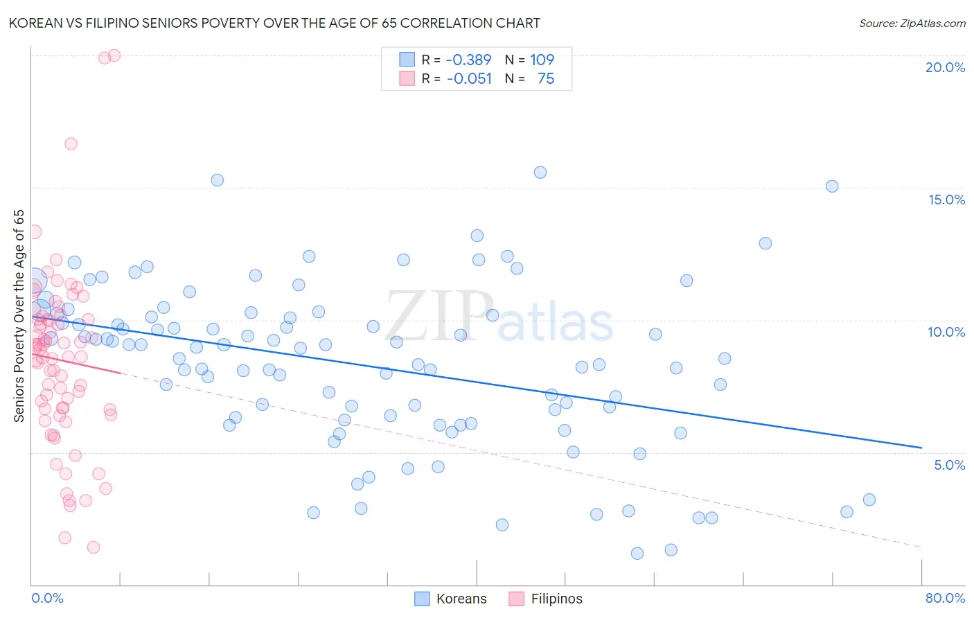 Korean vs Filipino Seniors Poverty Over the Age of 65