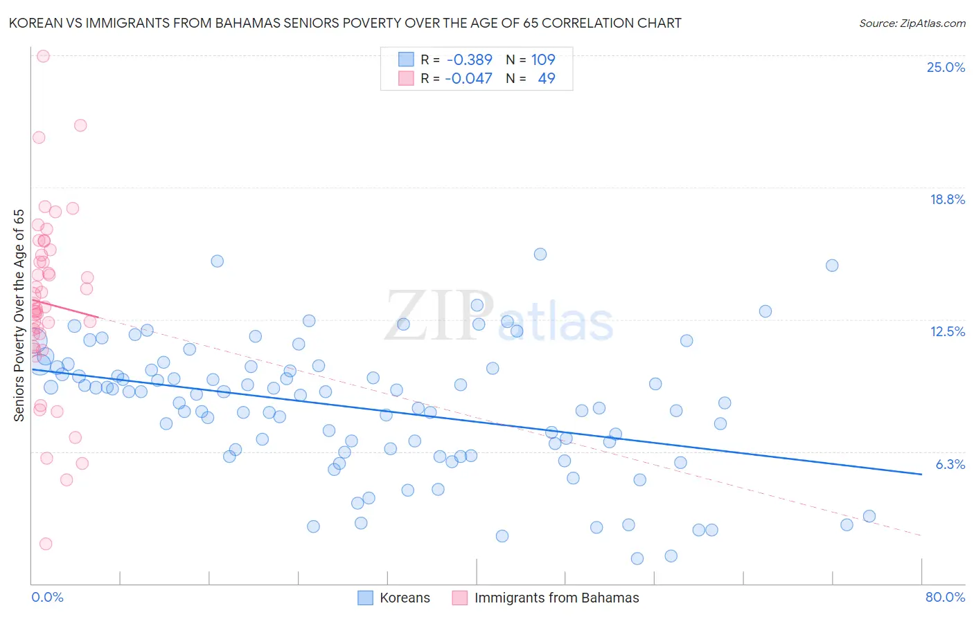 Korean vs Immigrants from Bahamas Seniors Poverty Over the Age of 65