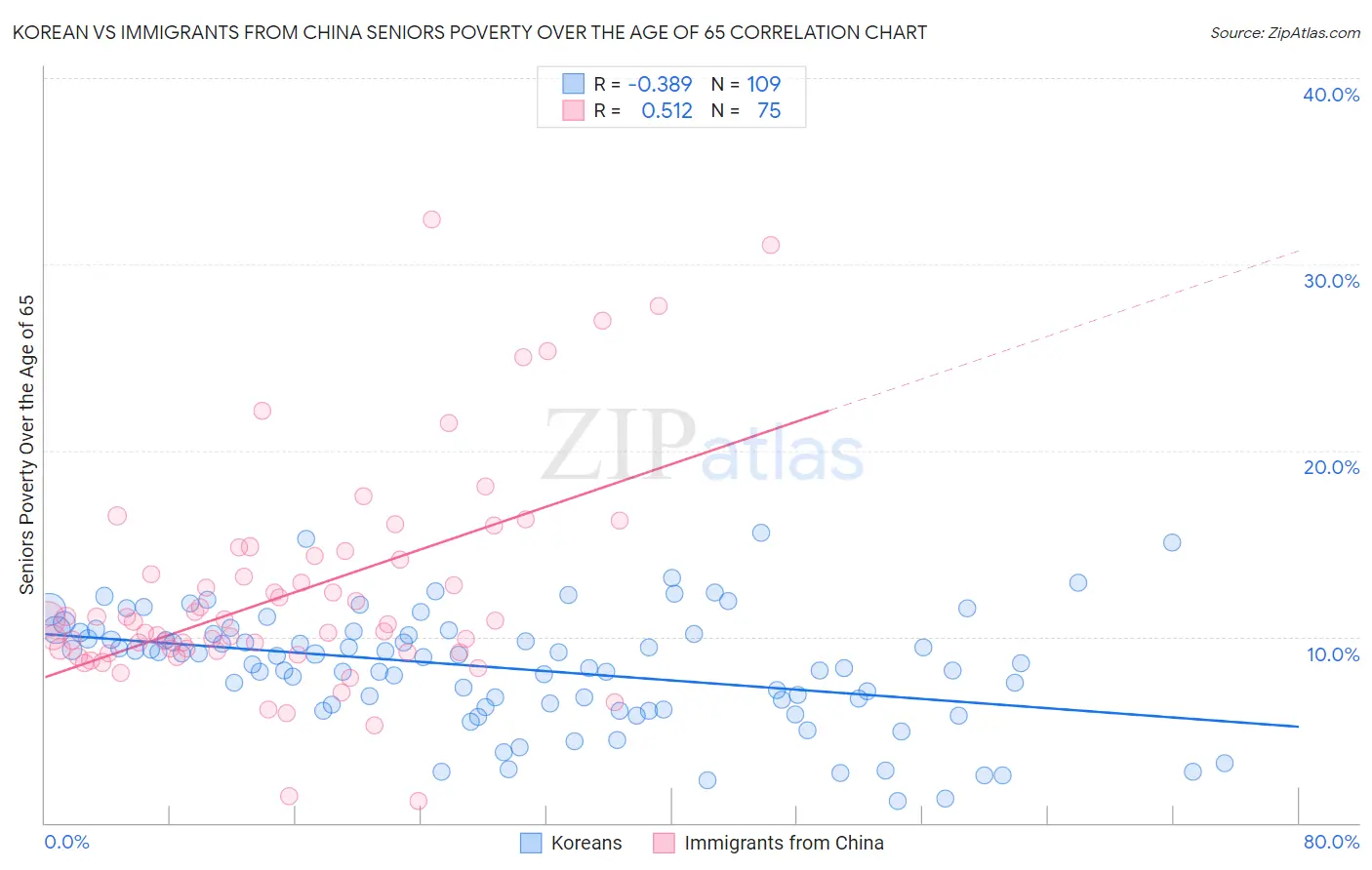 Korean vs Immigrants from China Seniors Poverty Over the Age of 65