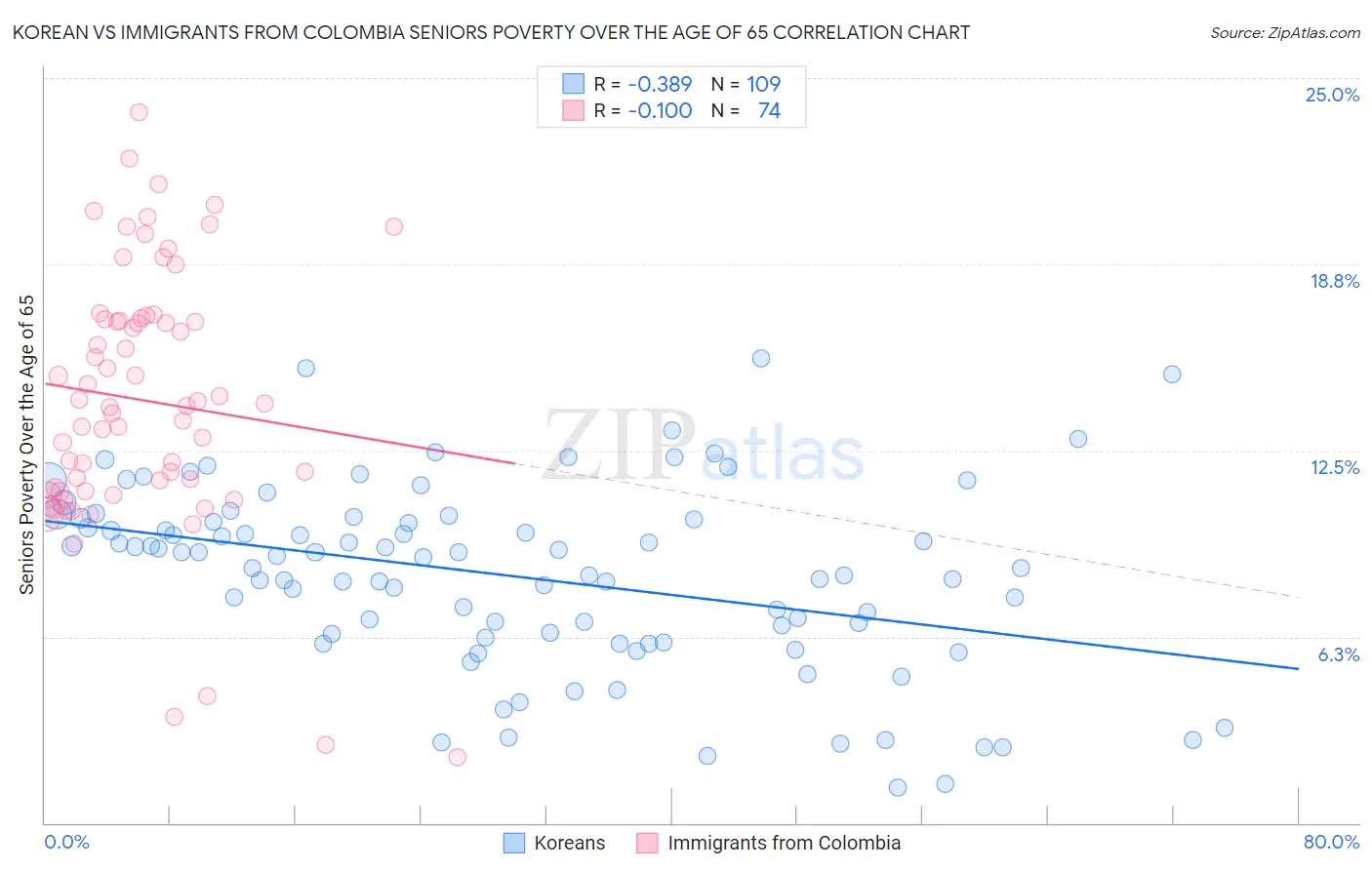 Korean vs Immigrants from Colombia Seniors Poverty Over the Age of 65