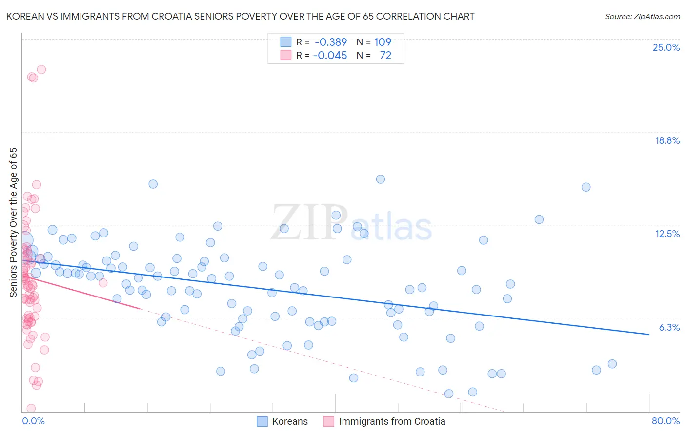 Korean vs Immigrants from Croatia Seniors Poverty Over the Age of 65