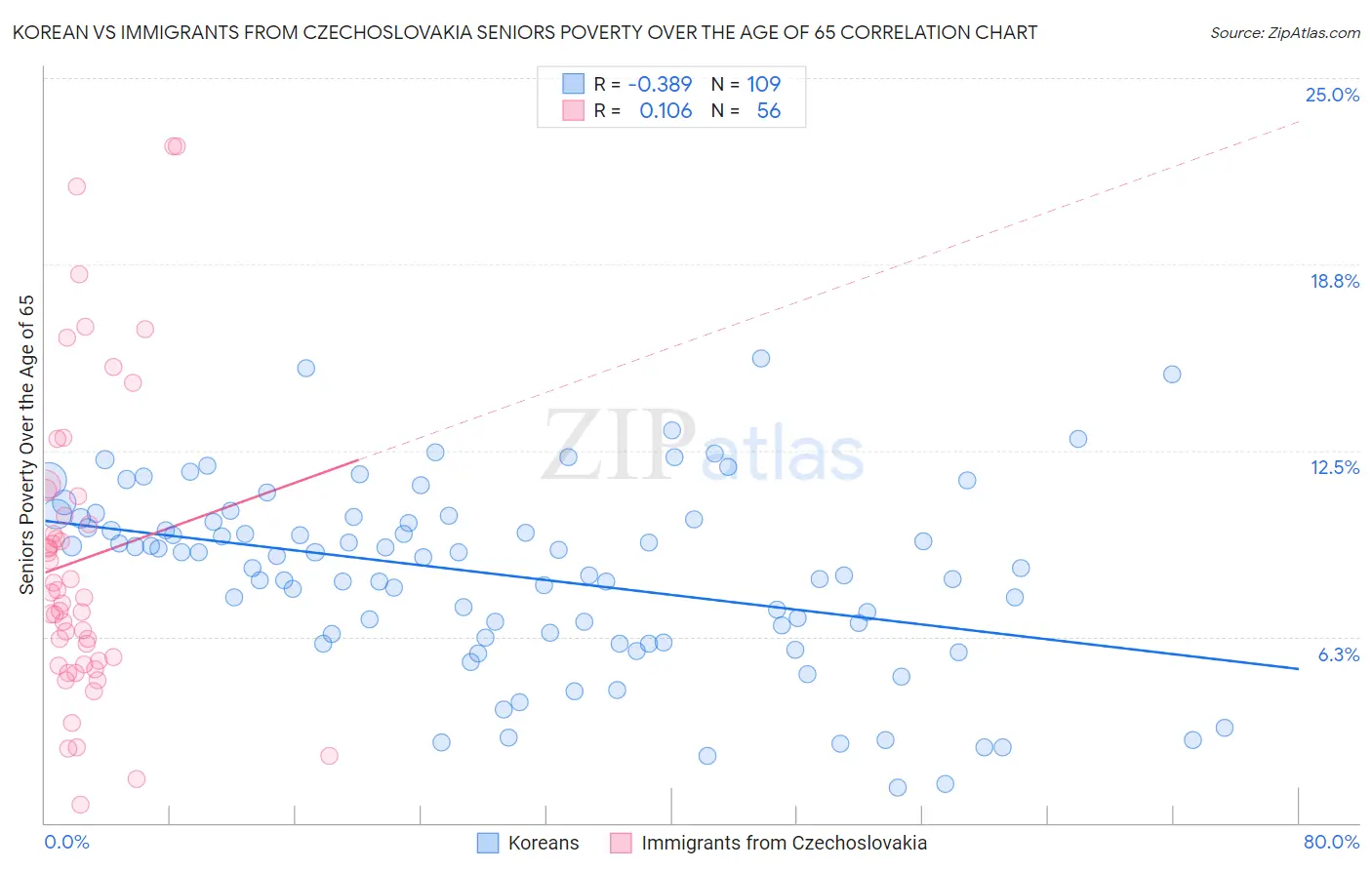 Korean vs Immigrants from Czechoslovakia Seniors Poverty Over the Age of 65