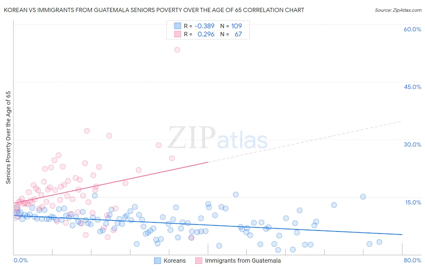 Korean vs Immigrants from Guatemala Seniors Poverty Over the Age of 65