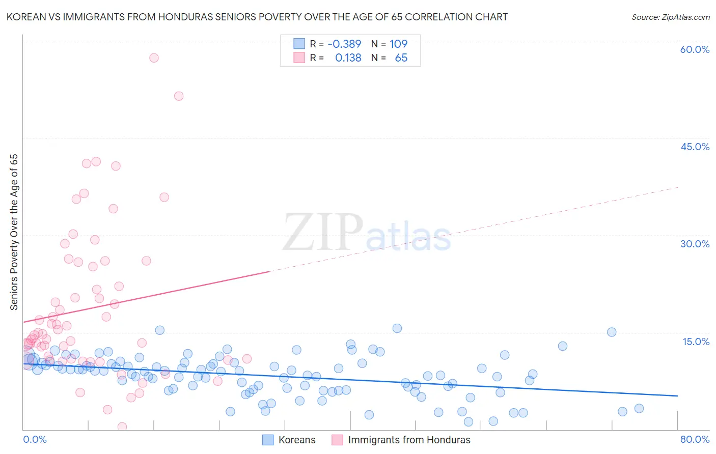 Korean vs Immigrants from Honduras Seniors Poverty Over the Age of 65