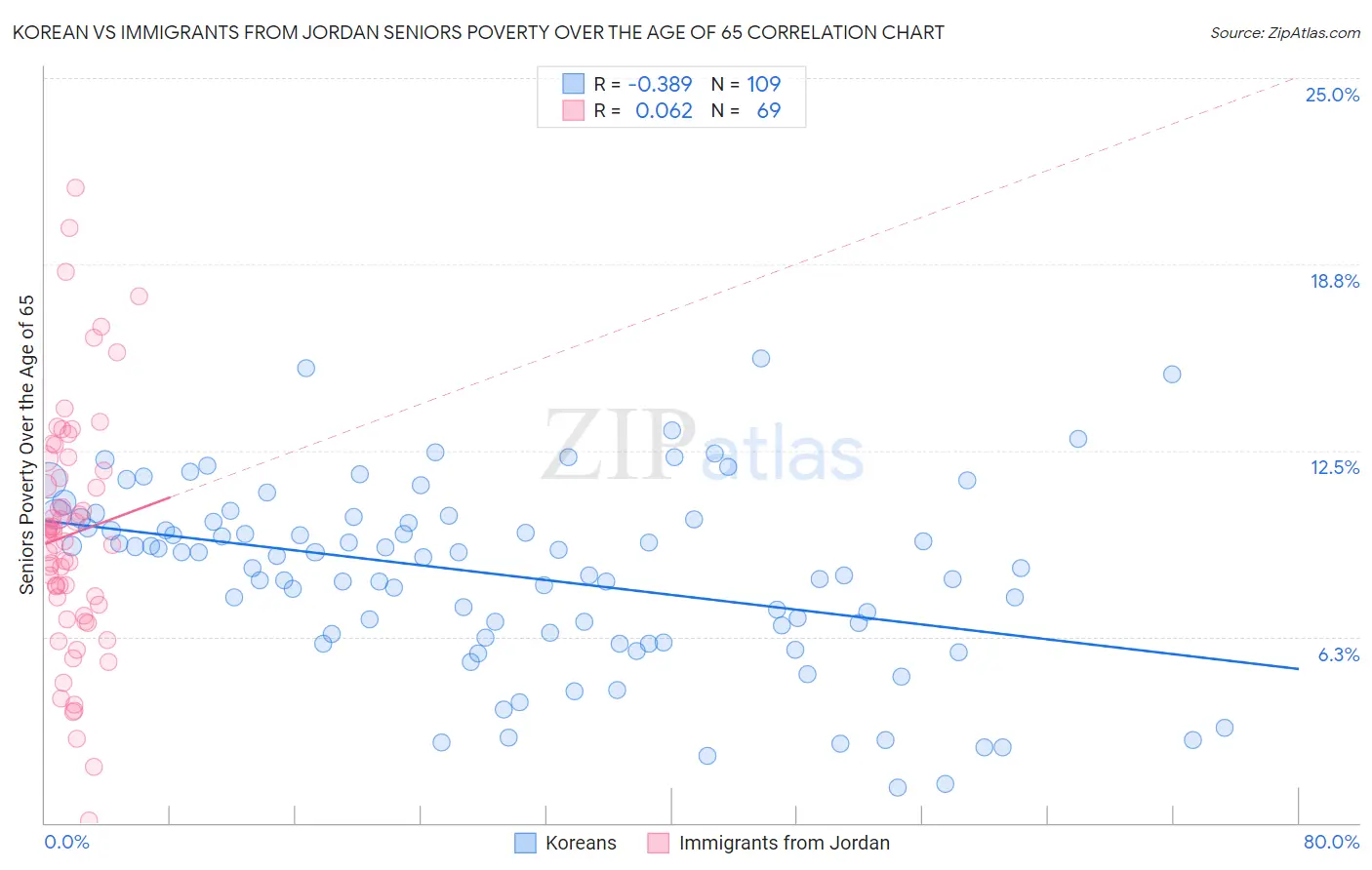 Korean vs Immigrants from Jordan Seniors Poverty Over the Age of 65