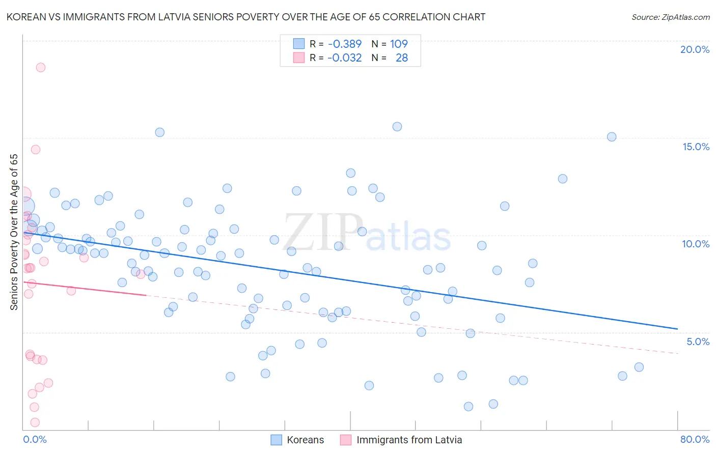 Korean vs Immigrants from Latvia Seniors Poverty Over the Age of 65