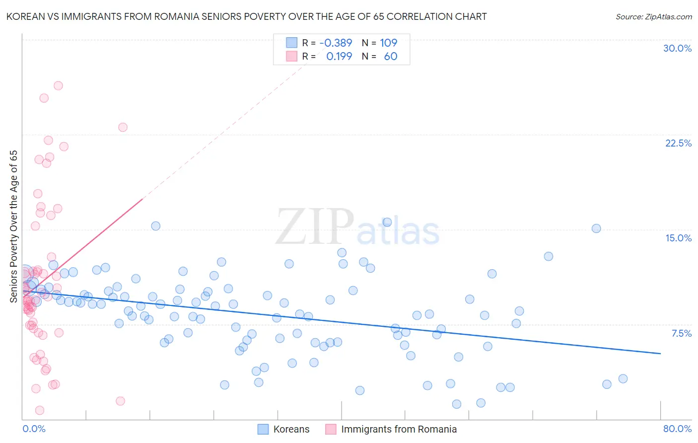 Korean vs Immigrants from Romania Seniors Poverty Over the Age of 65