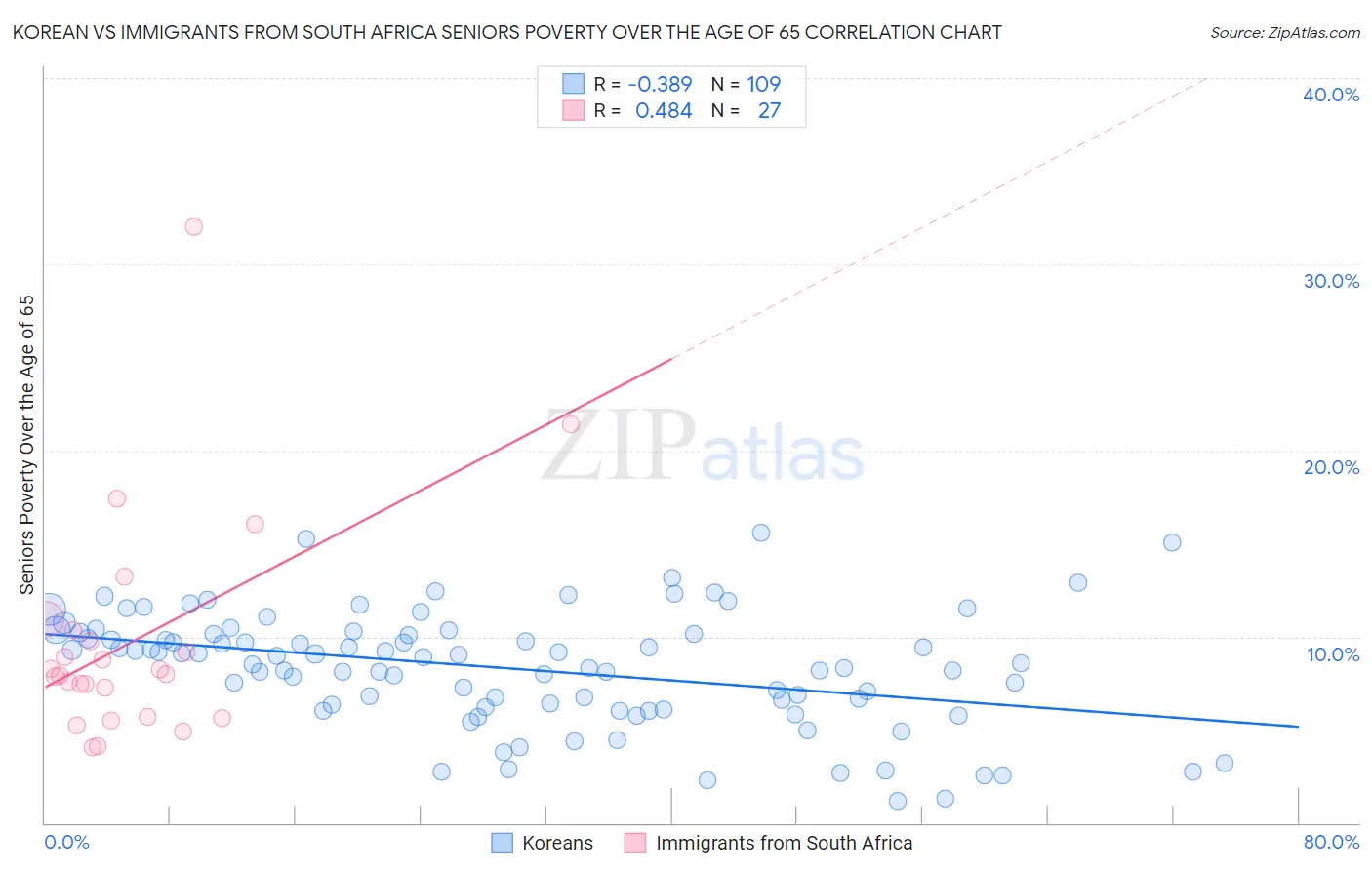 Korean vs Immigrants from South Africa Seniors Poverty Over the Age of 65