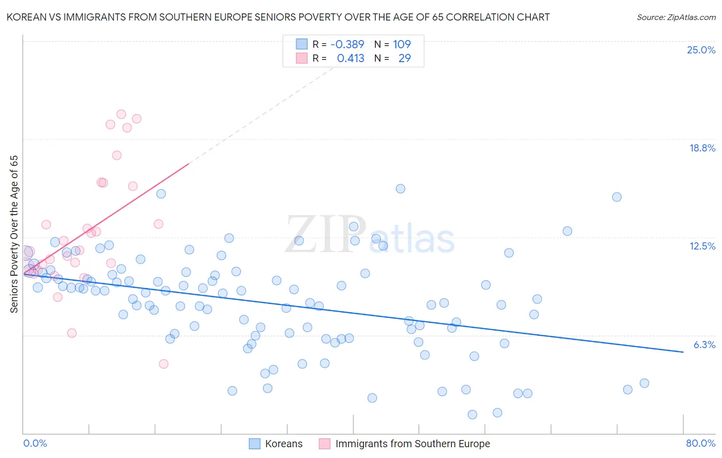 Korean vs Immigrants from Southern Europe Seniors Poverty Over the Age of 65