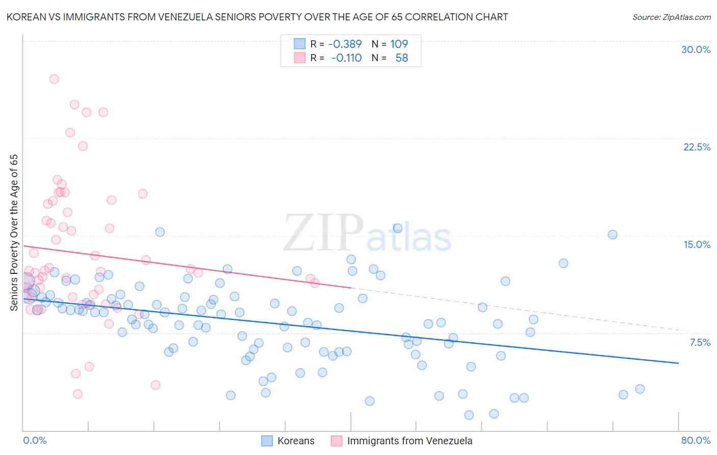 Korean vs Immigrants from Venezuela Seniors Poverty Over the Age of 65