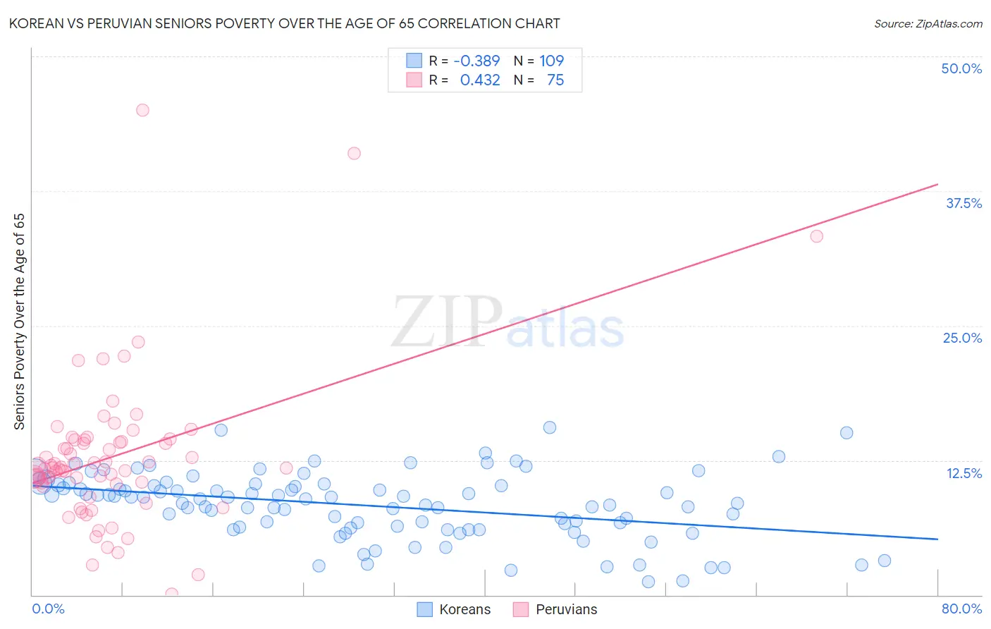 Korean vs Peruvian Seniors Poverty Over the Age of 65