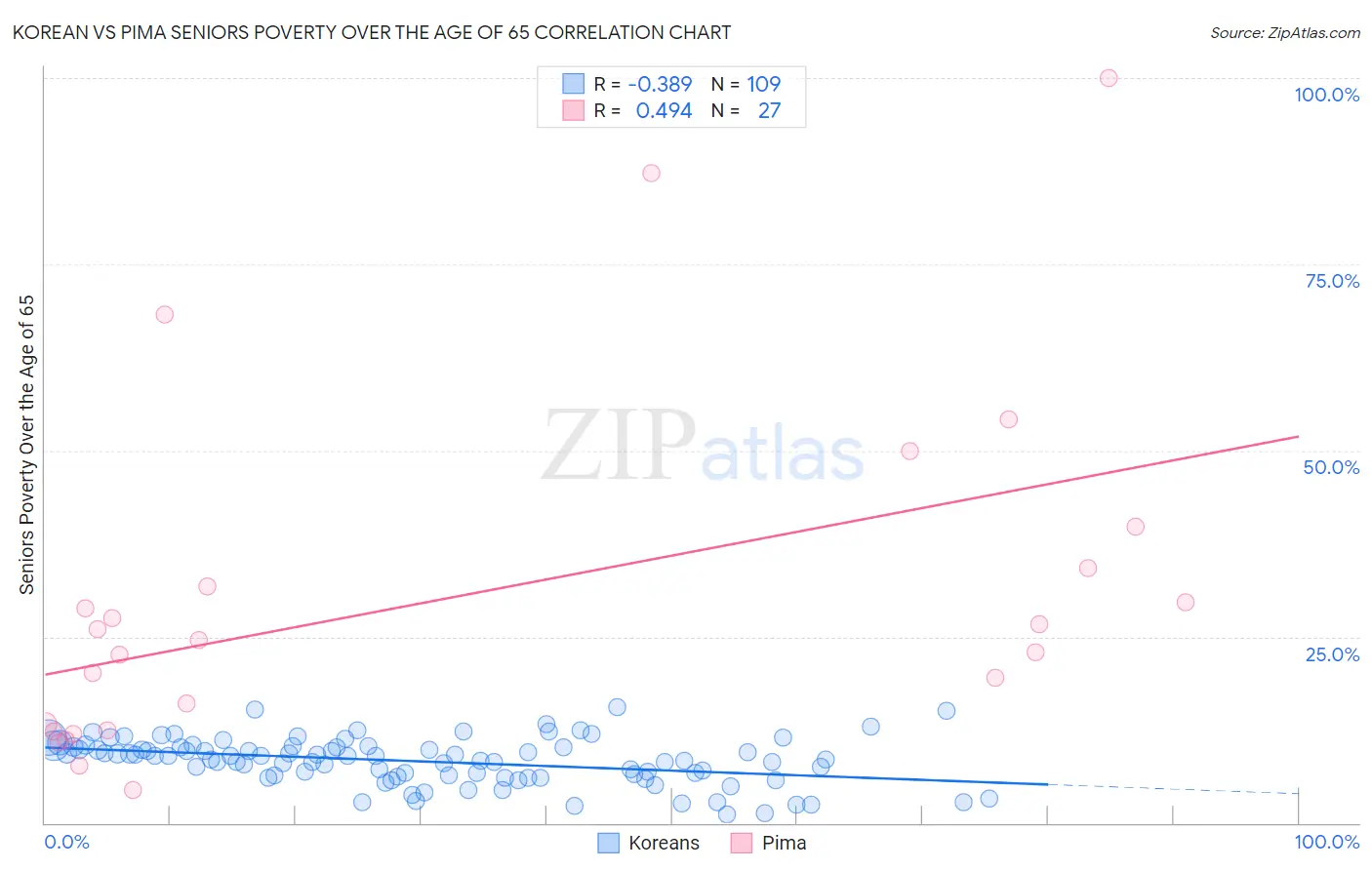 Korean vs Pima Seniors Poverty Over the Age of 65