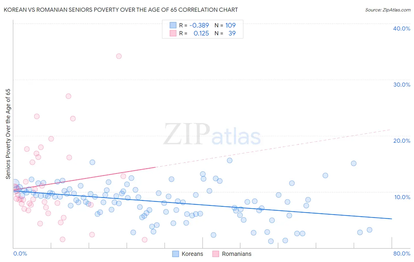 Korean vs Romanian Seniors Poverty Over the Age of 65