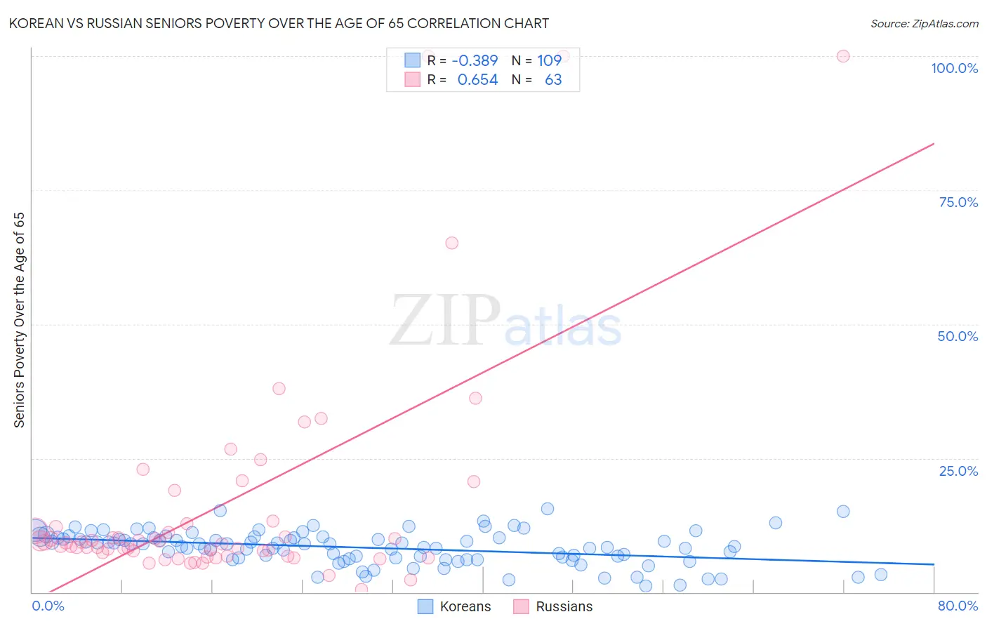 Korean vs Russian Seniors Poverty Over the Age of 65