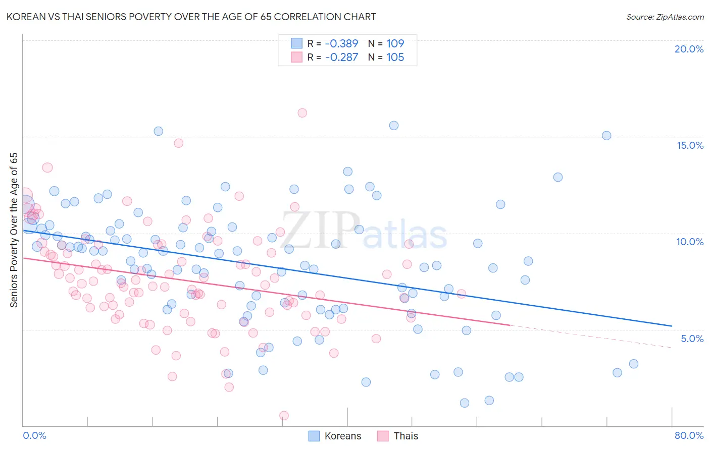 Korean vs Thai Seniors Poverty Over the Age of 65