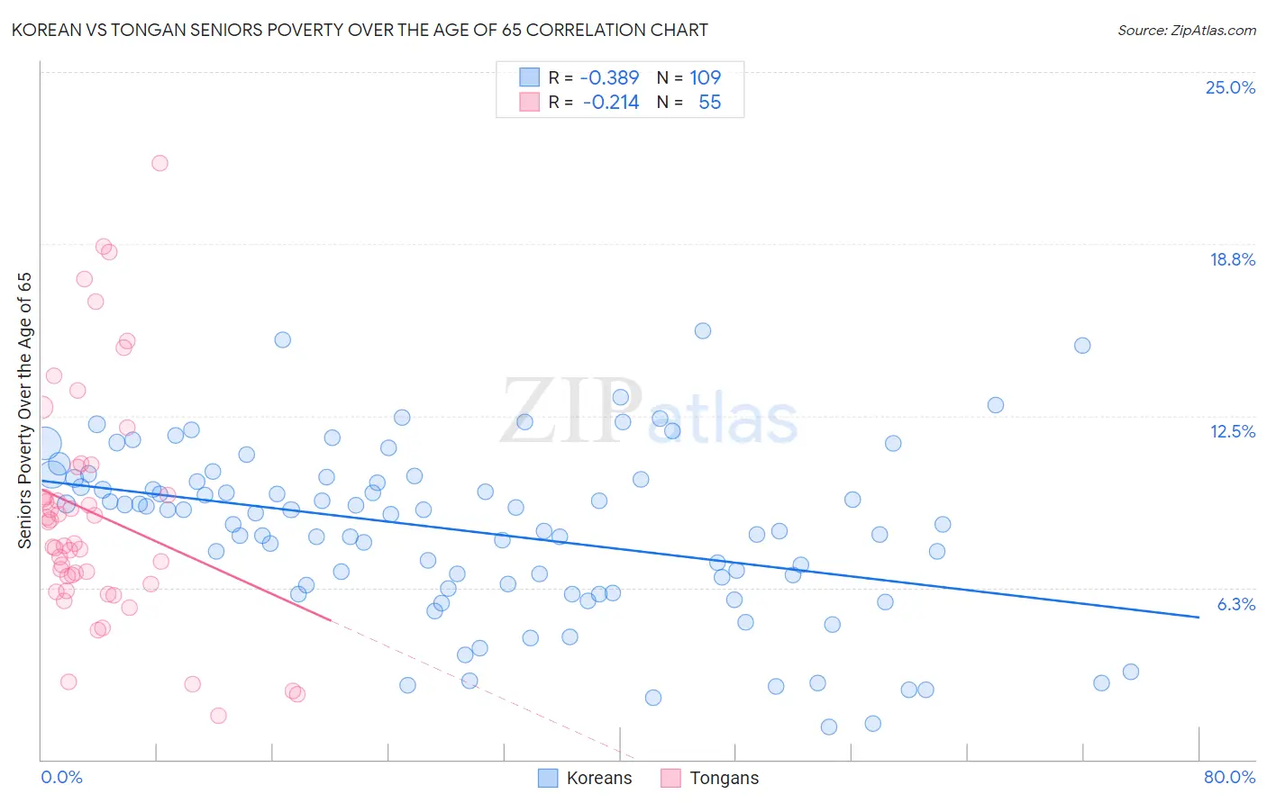 Korean vs Tongan Seniors Poverty Over the Age of 65