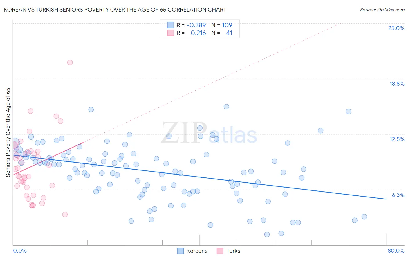 Korean vs Turkish Seniors Poverty Over the Age of 65