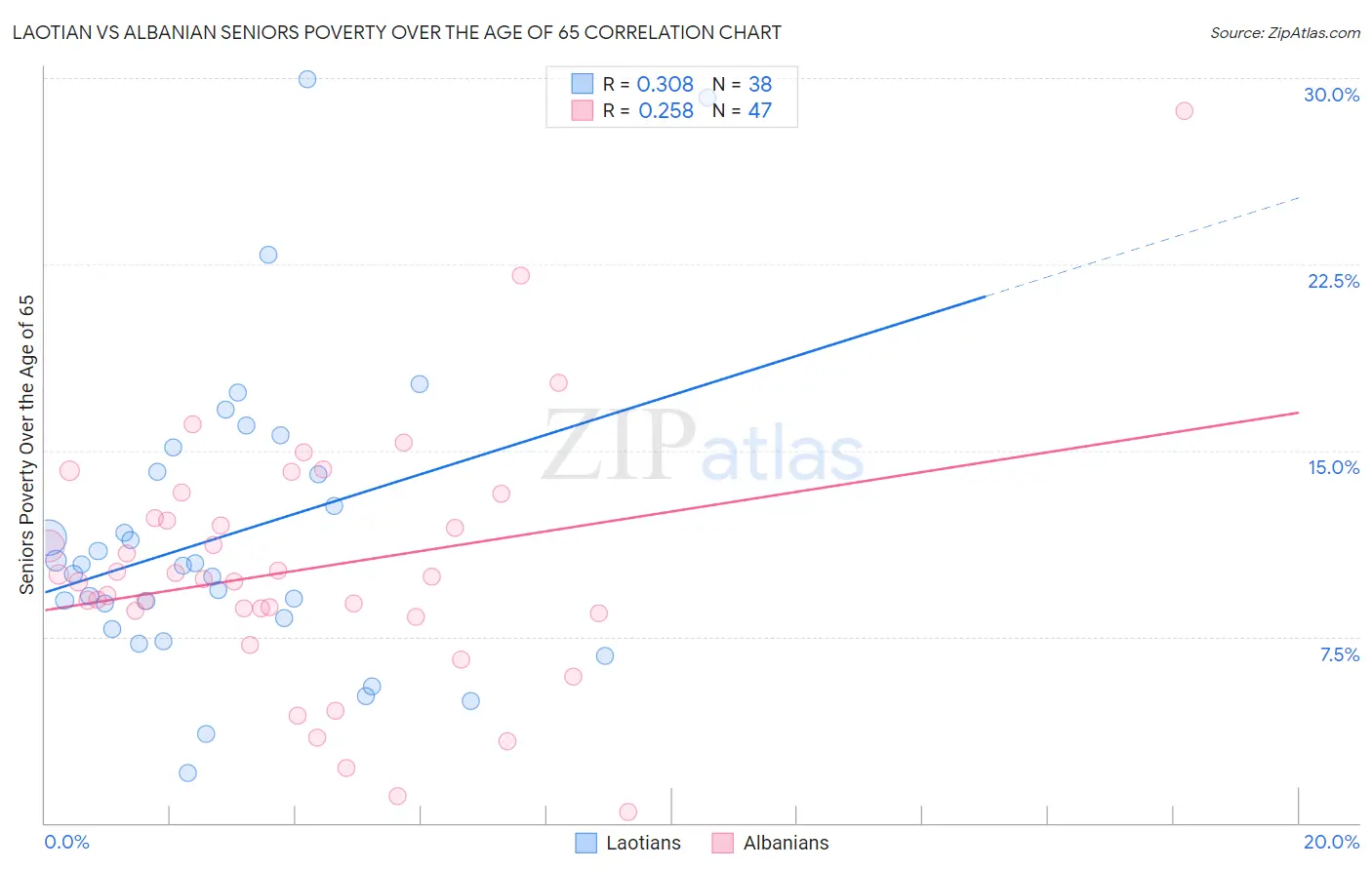 Laotian vs Albanian Seniors Poverty Over the Age of 65