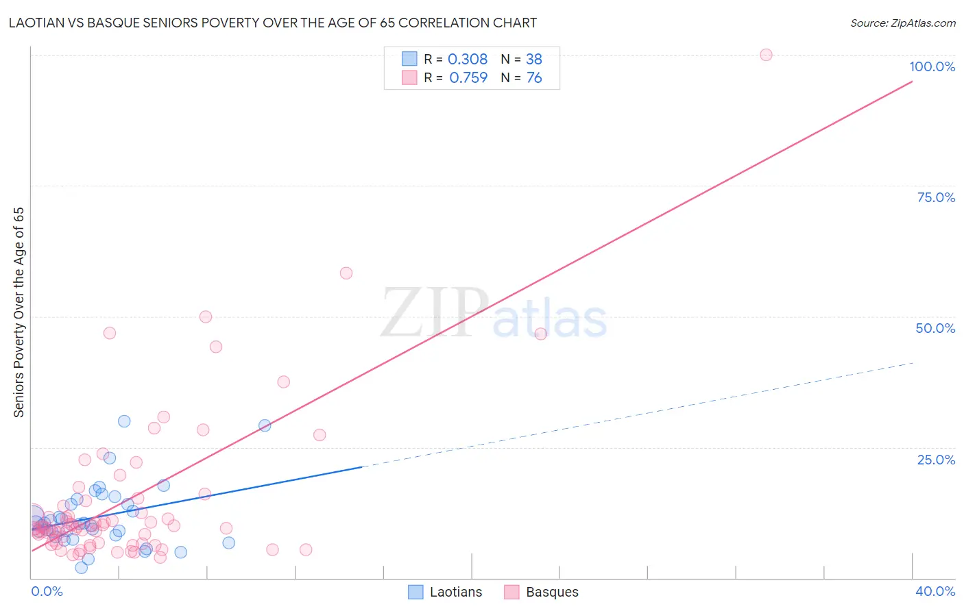 Laotian vs Basque Seniors Poverty Over the Age of 65