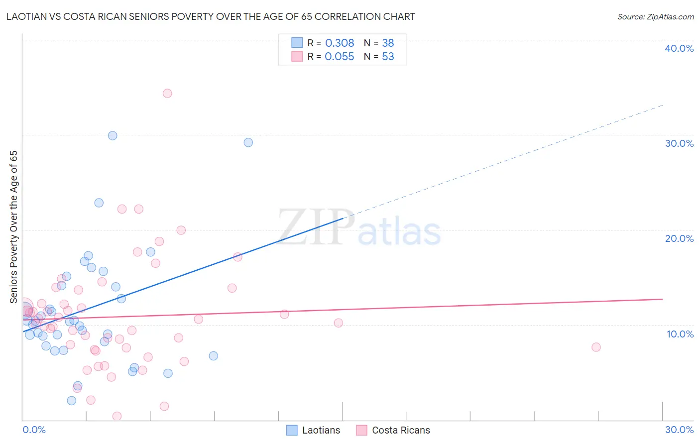 Laotian vs Costa Rican Seniors Poverty Over the Age of 65