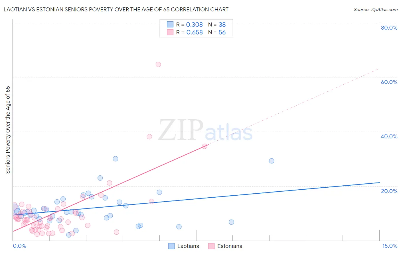 Laotian vs Estonian Seniors Poverty Over the Age of 65