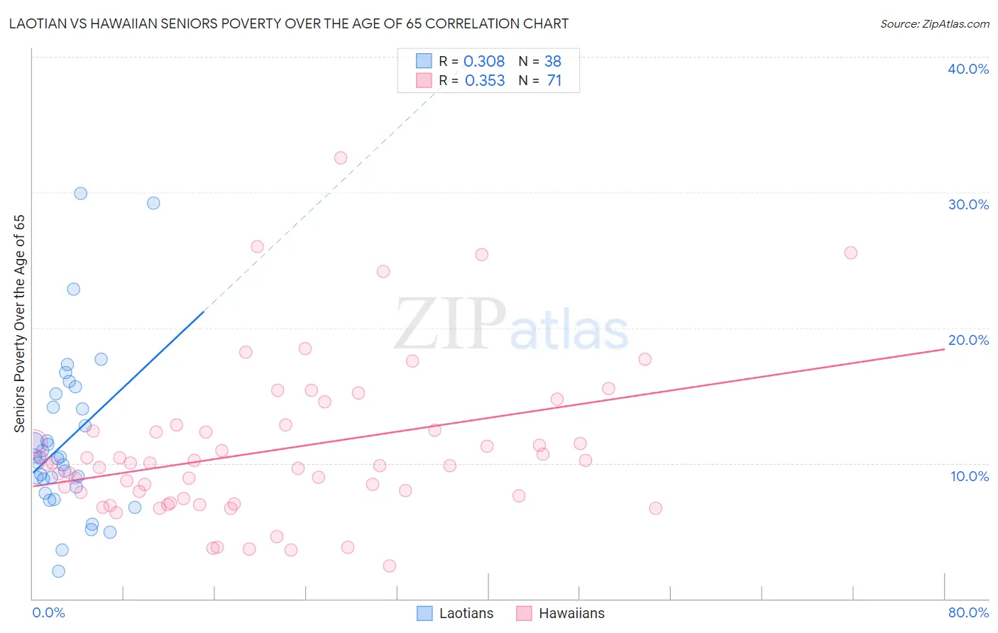 Laotian vs Hawaiian Seniors Poverty Over the Age of 65