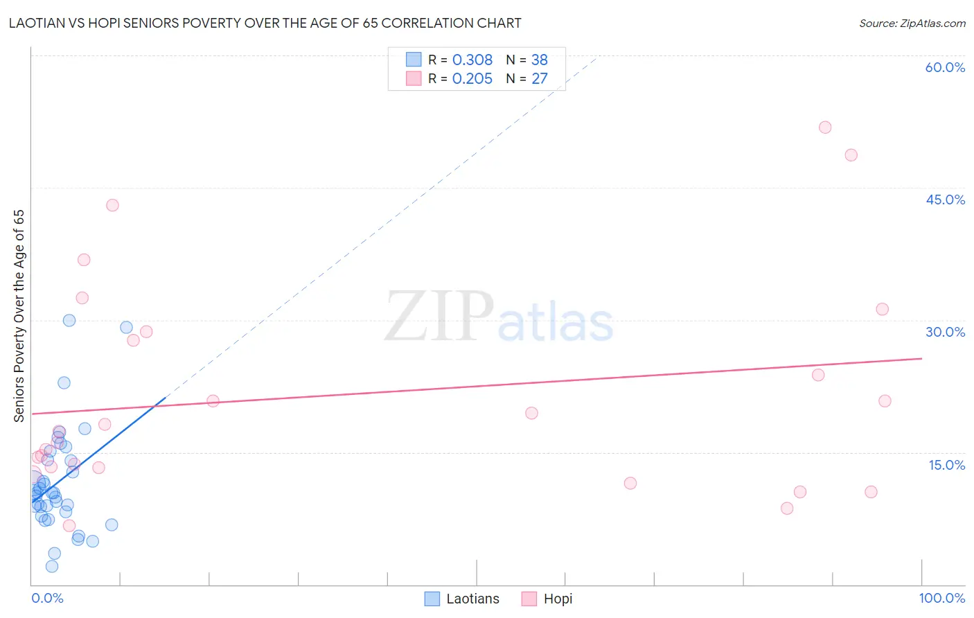 Laotian vs Hopi Seniors Poverty Over the Age of 65