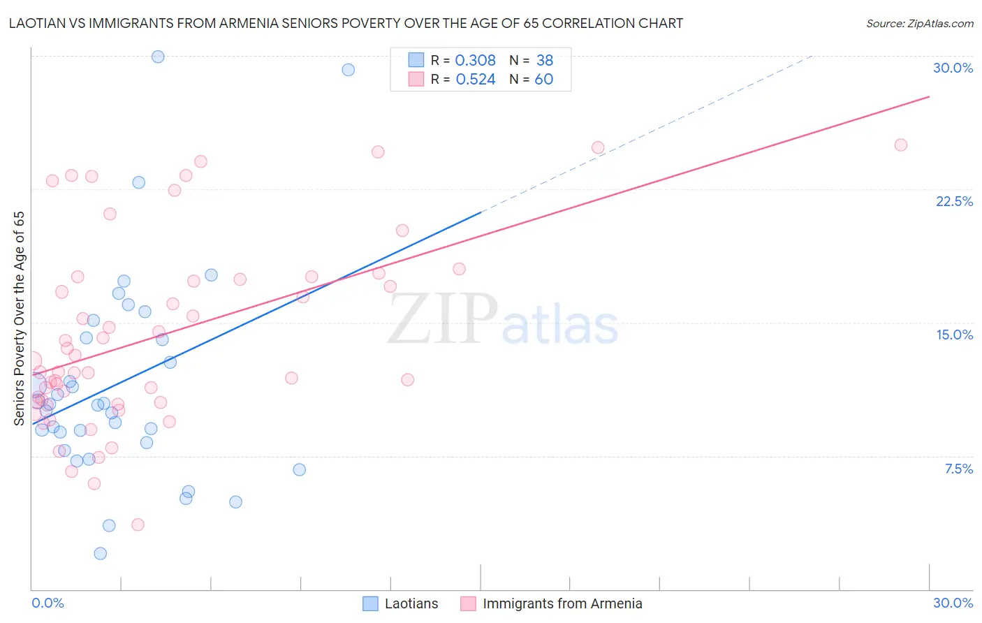 Laotian vs Immigrants from Armenia Seniors Poverty Over the Age of 65