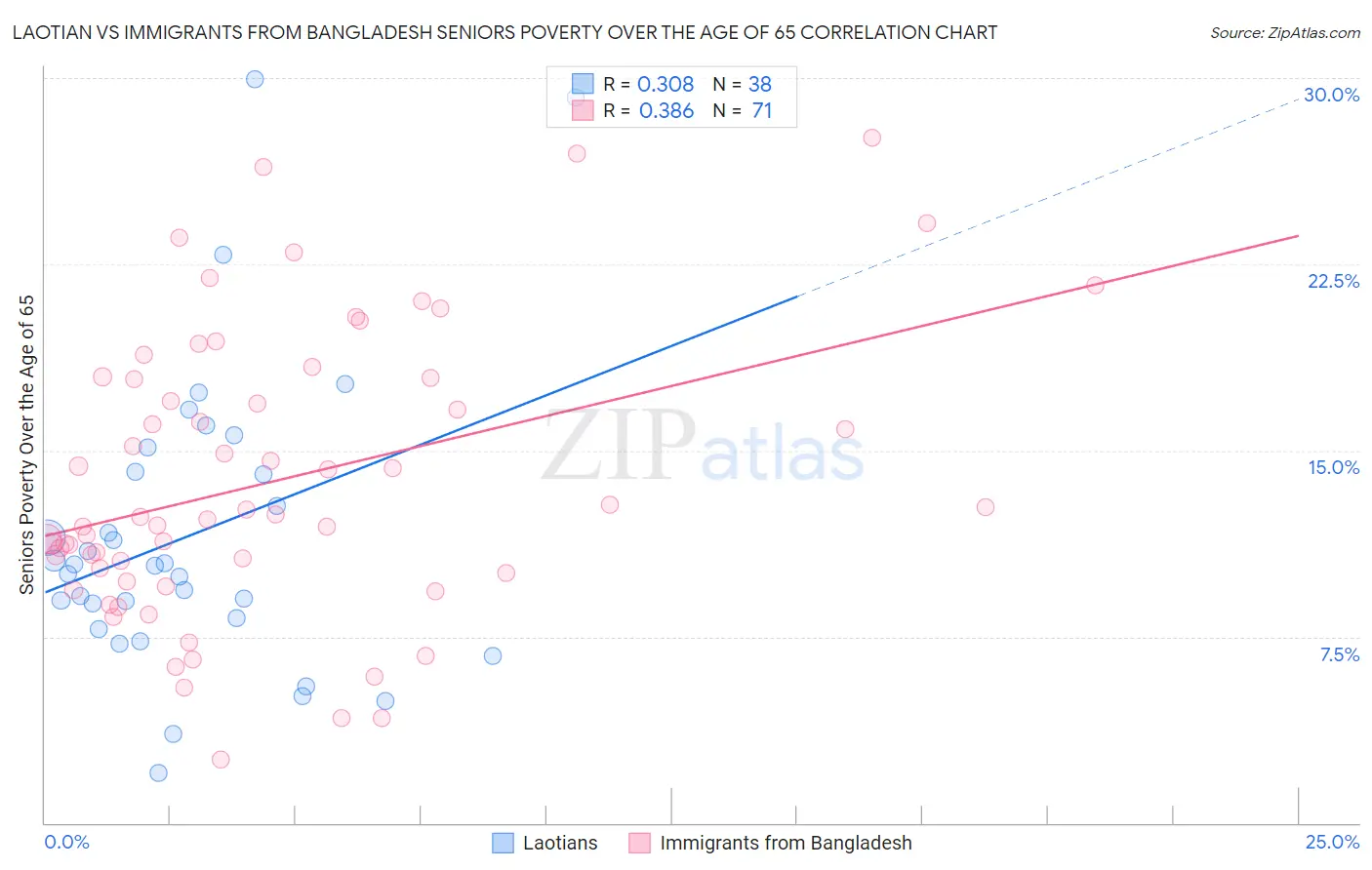 Laotian vs Immigrants from Bangladesh Seniors Poverty Over the Age of 65