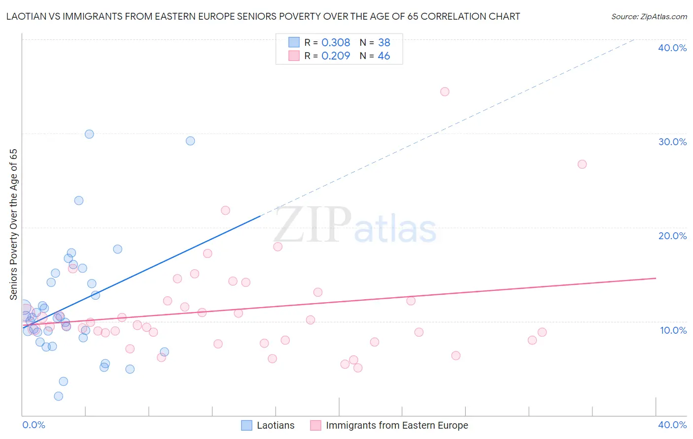 Laotian vs Immigrants from Eastern Europe Seniors Poverty Over the Age of 65
