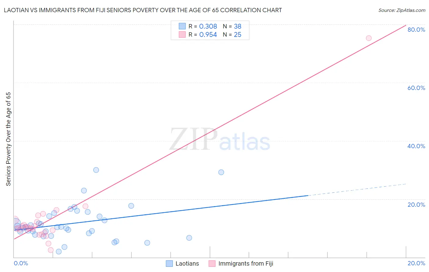 Laotian vs Immigrants from Fiji Seniors Poverty Over the Age of 65