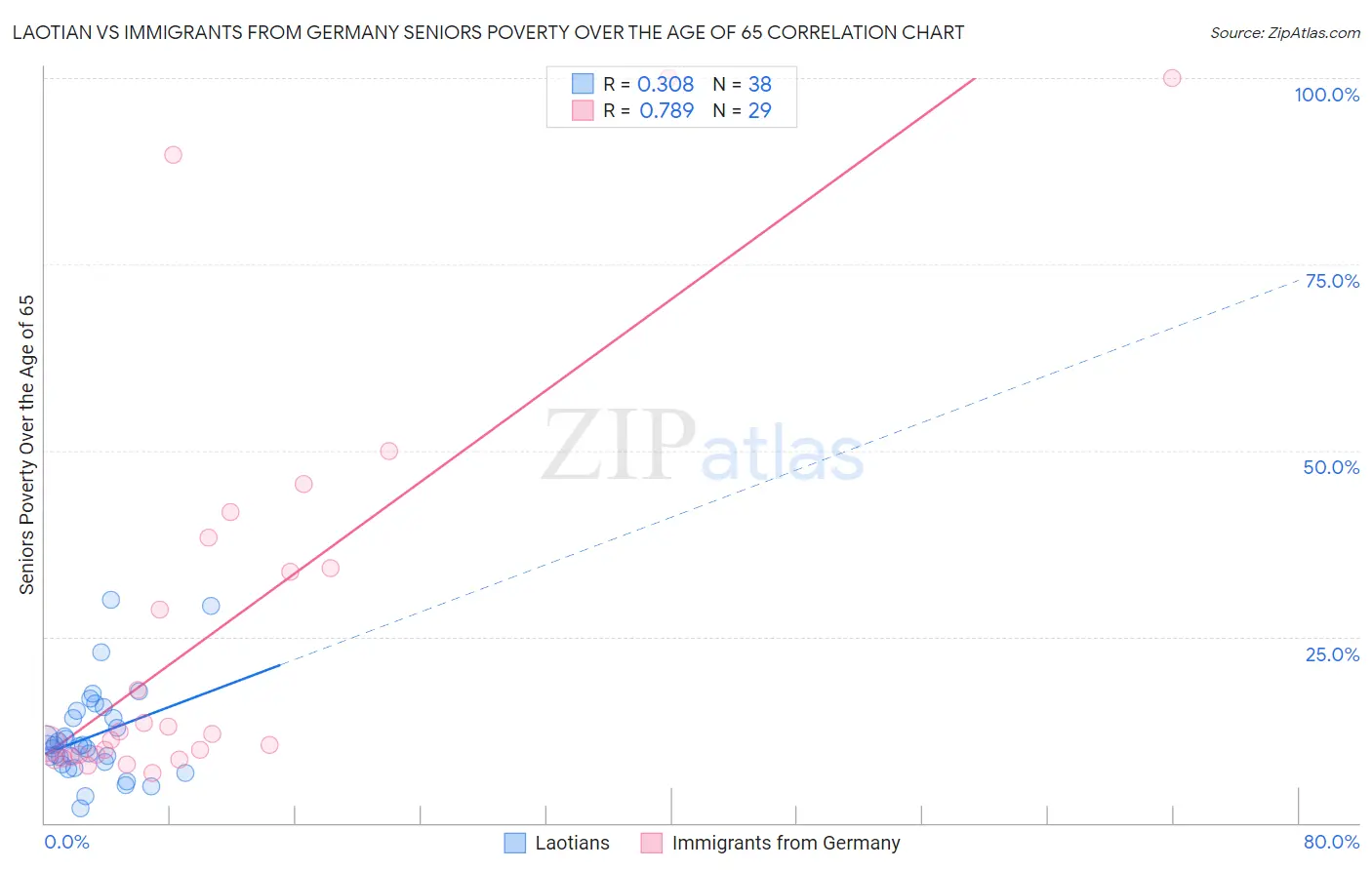 Laotian vs Immigrants from Germany Seniors Poverty Over the Age of 65