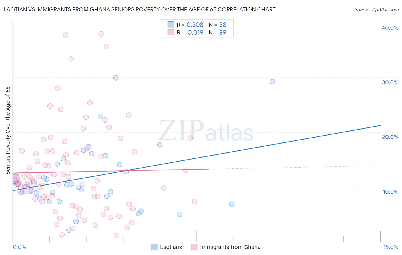 Laotian vs Immigrants from Ghana Seniors Poverty Over the Age of 65