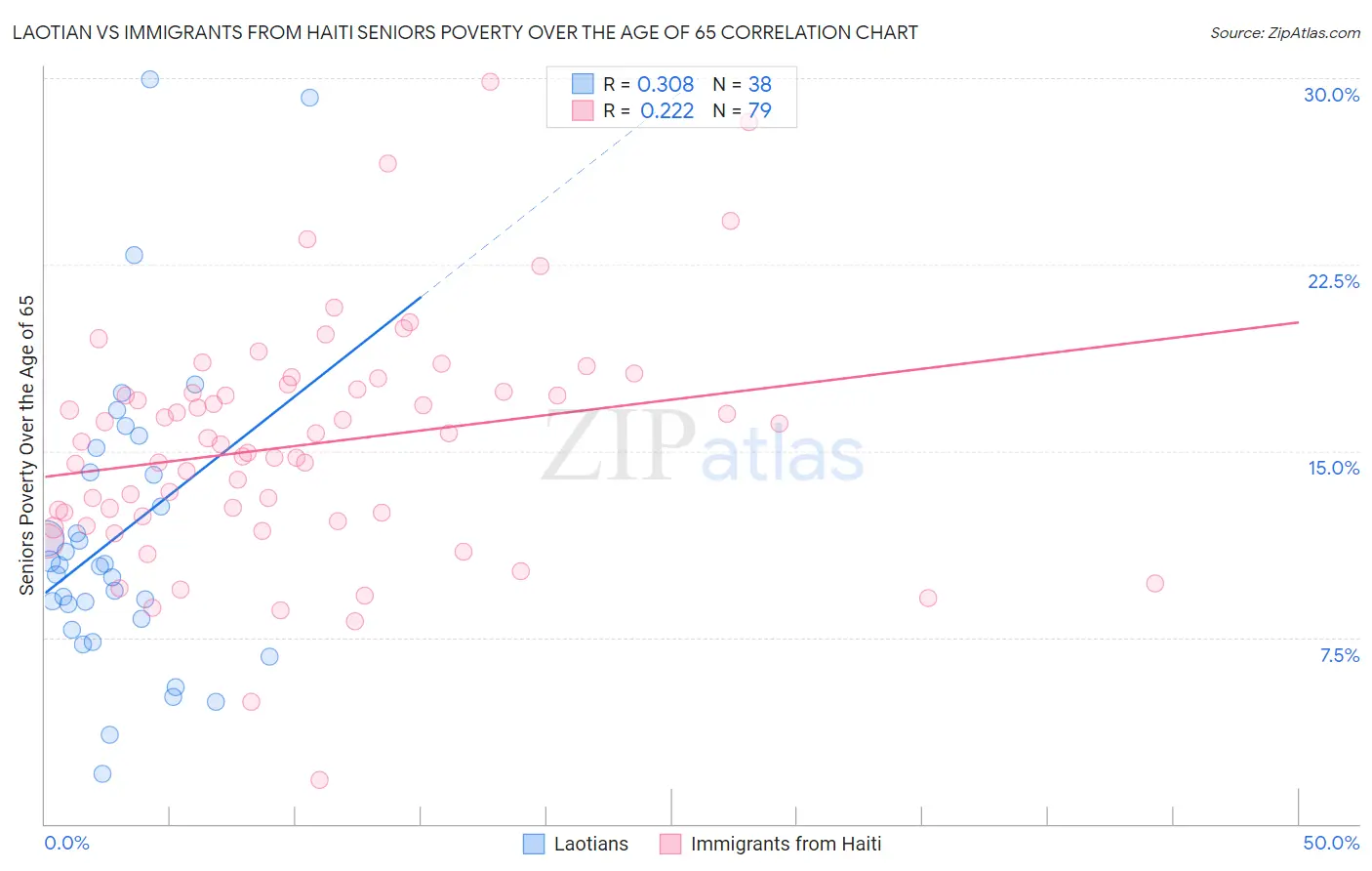 Laotian vs Immigrants from Haiti Seniors Poverty Over the Age of 65