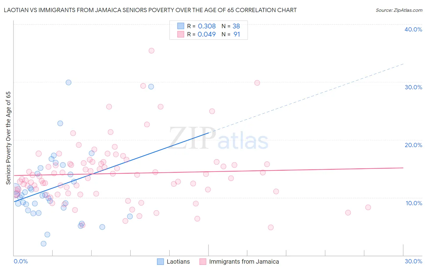 Laotian vs Immigrants from Jamaica Seniors Poverty Over the Age of 65