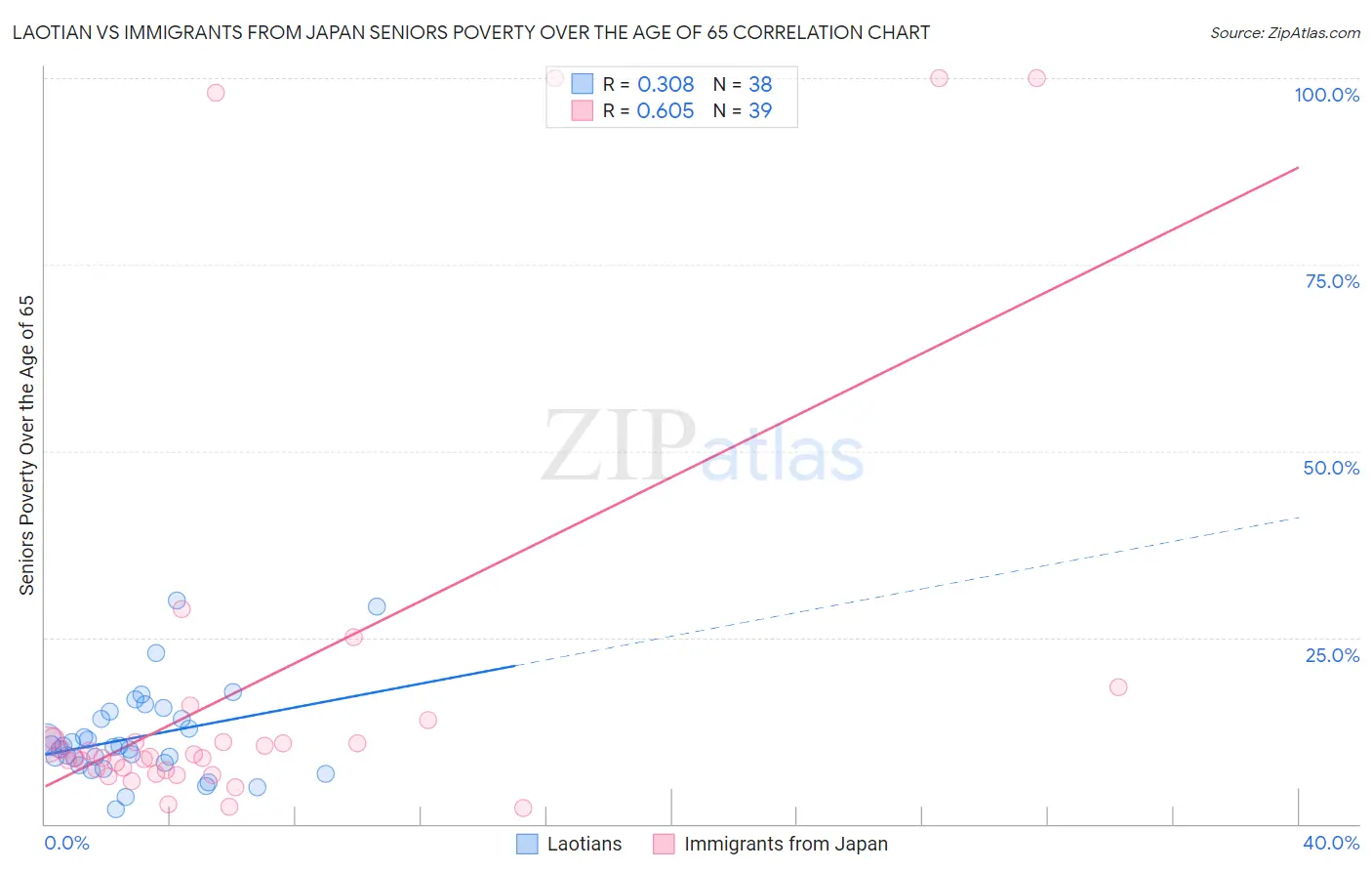 Laotian vs Immigrants from Japan Seniors Poverty Over the Age of 65