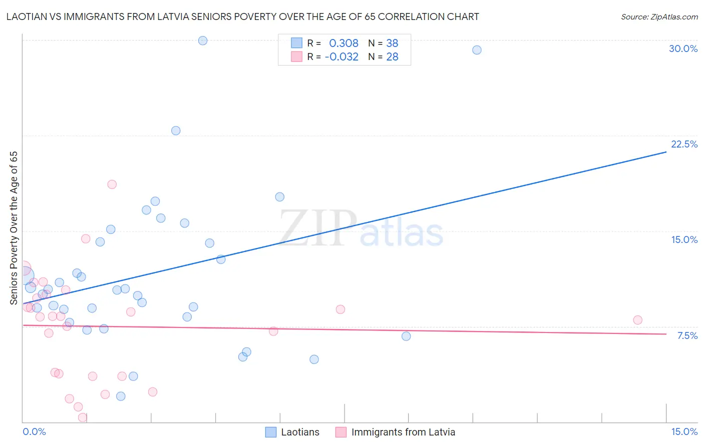 Laotian vs Immigrants from Latvia Seniors Poverty Over the Age of 65