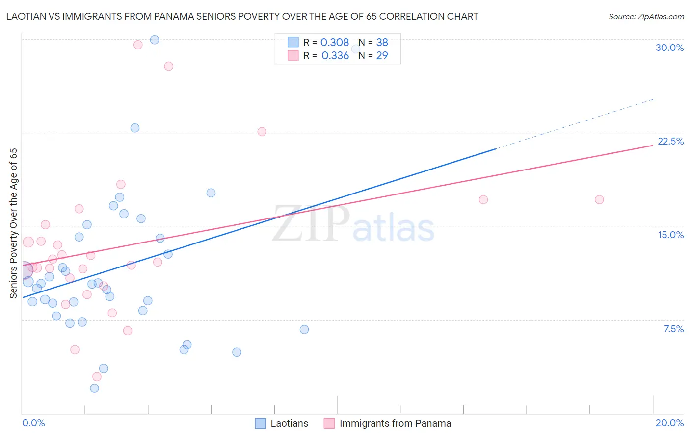 Laotian vs Immigrants from Panama Seniors Poverty Over the Age of 65