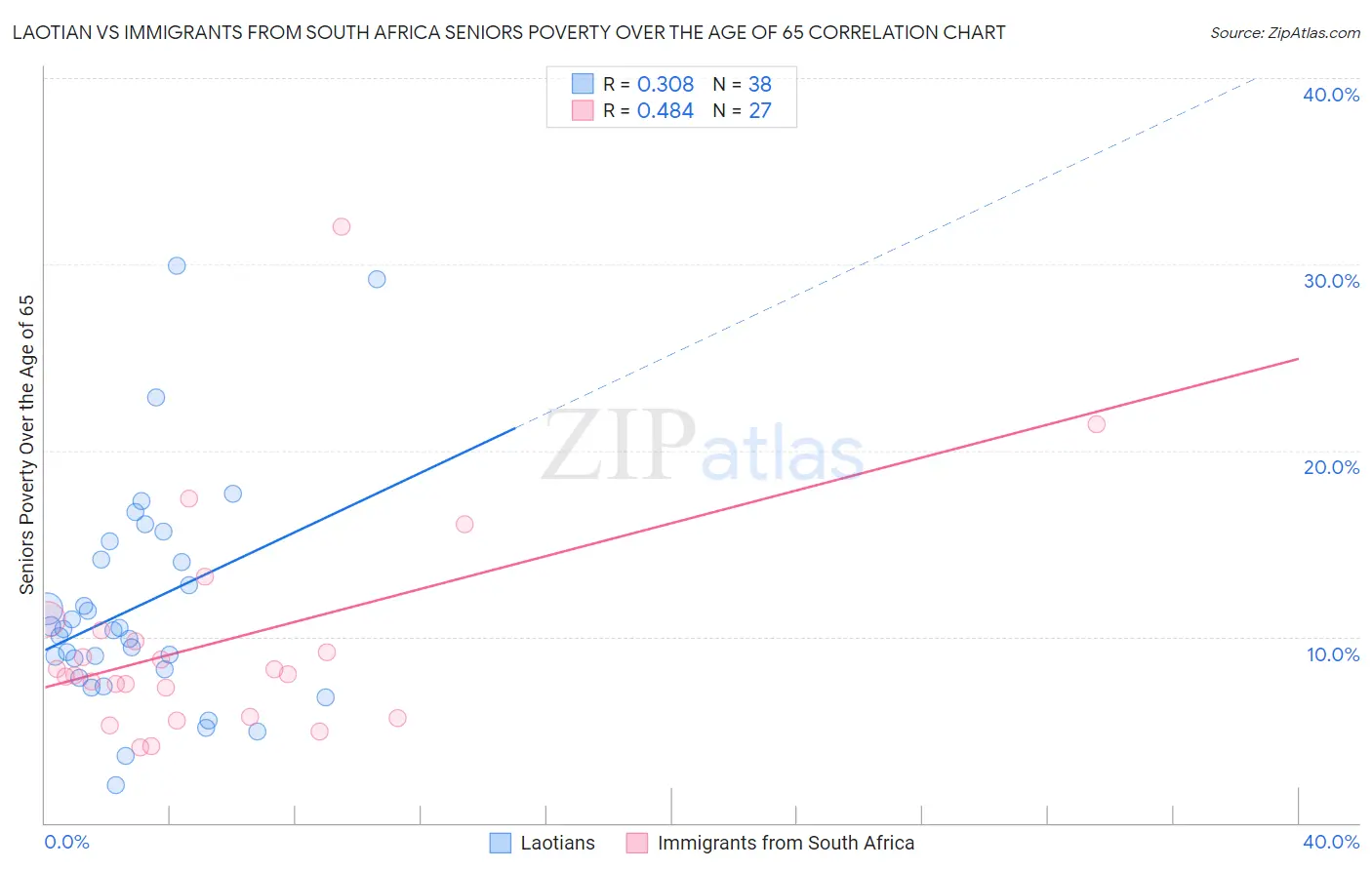 Laotian vs Immigrants from South Africa Seniors Poverty Over the Age of 65
