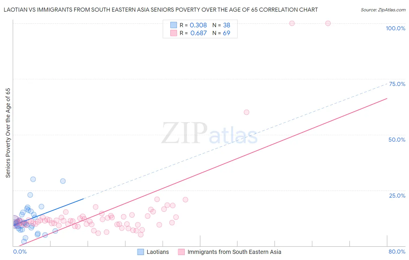 Laotian vs Immigrants from South Eastern Asia Seniors Poverty Over the Age of 65