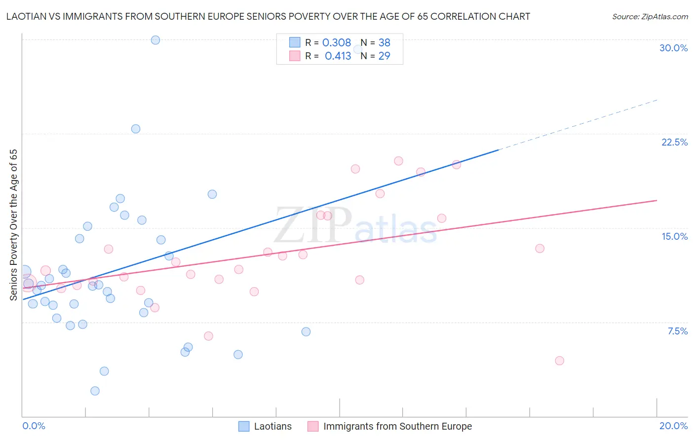 Laotian vs Immigrants from Southern Europe Seniors Poverty Over the Age of 65