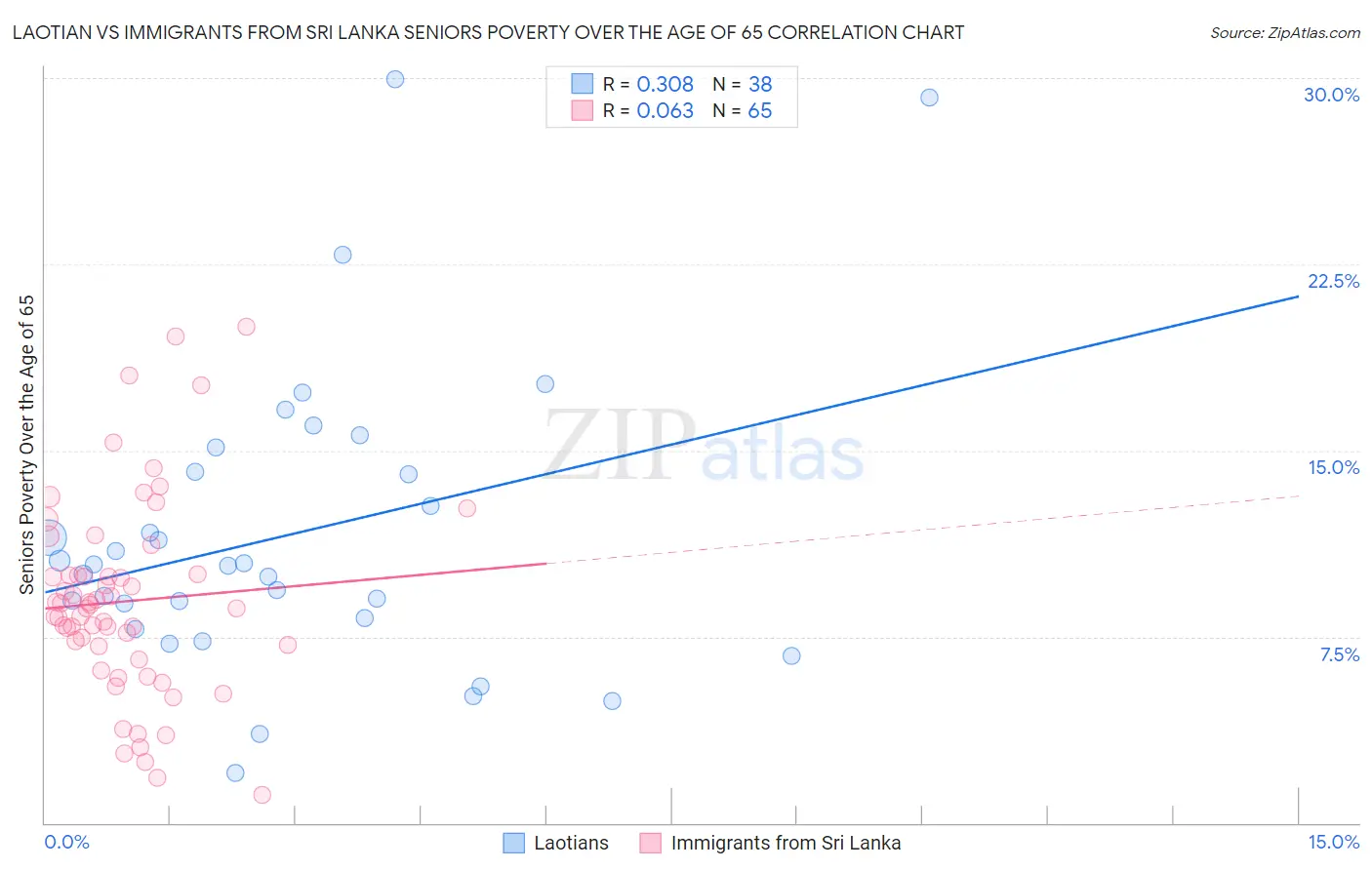 Laotian vs Immigrants from Sri Lanka Seniors Poverty Over the Age of 65